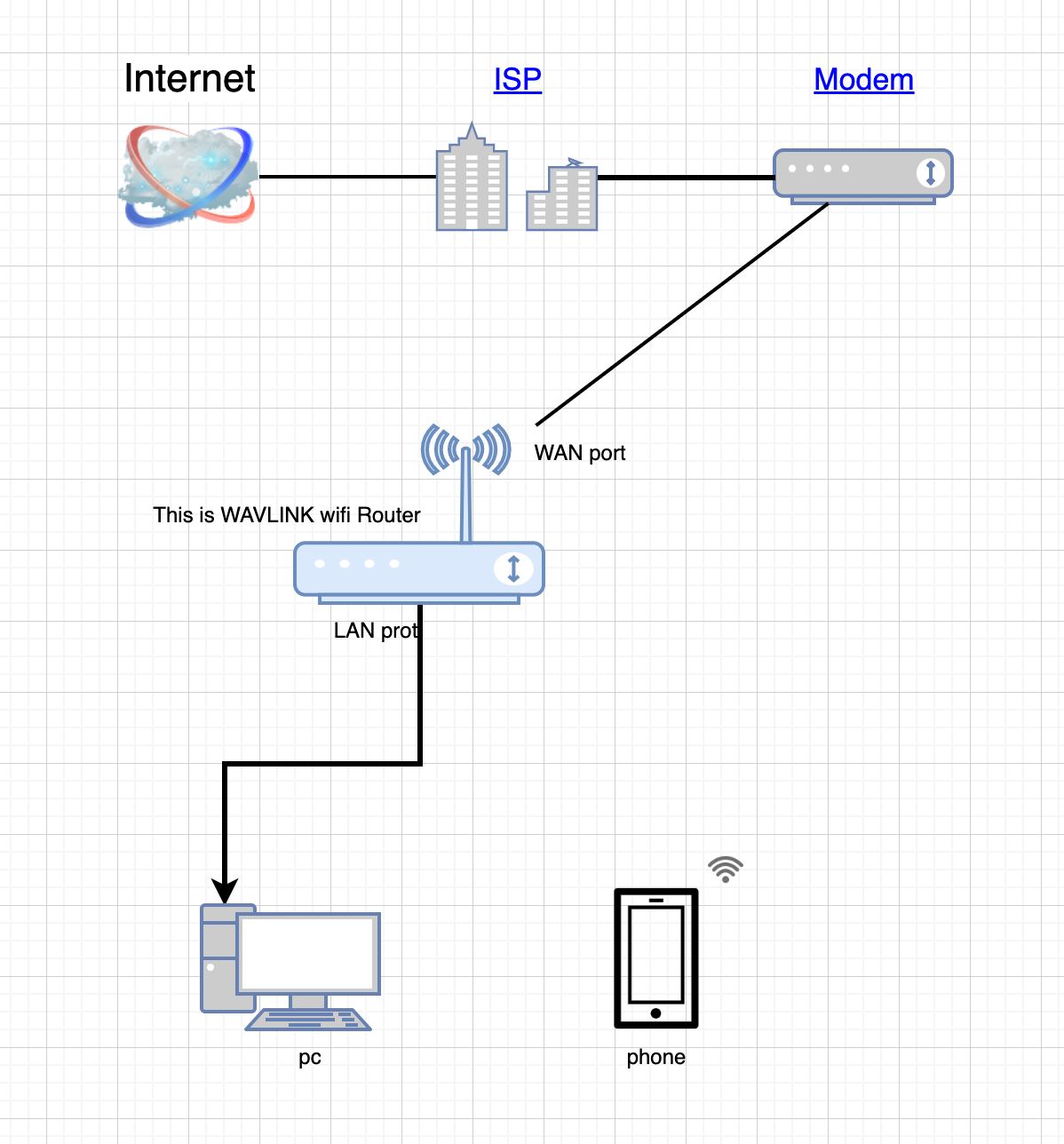 Wireless router network diagram