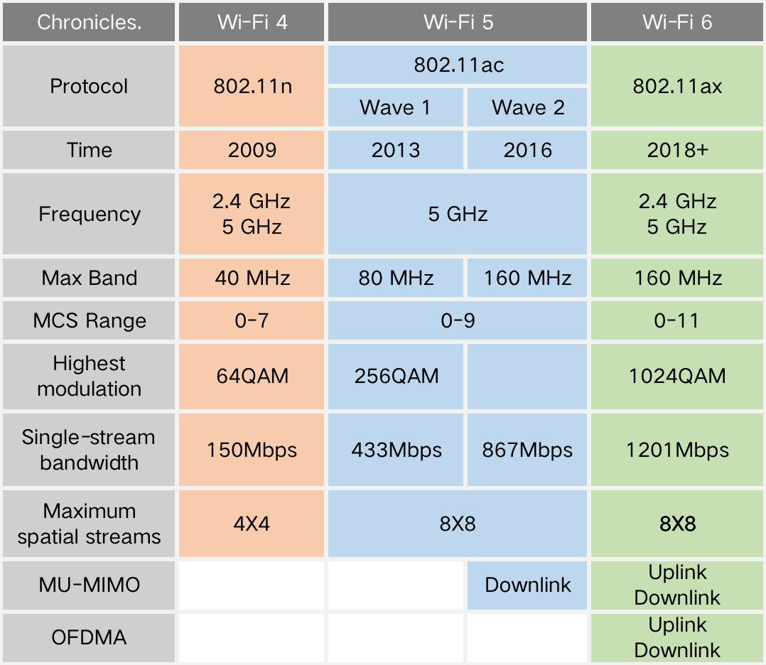 WiFi 6 : Features, benefits and conditions of deployment