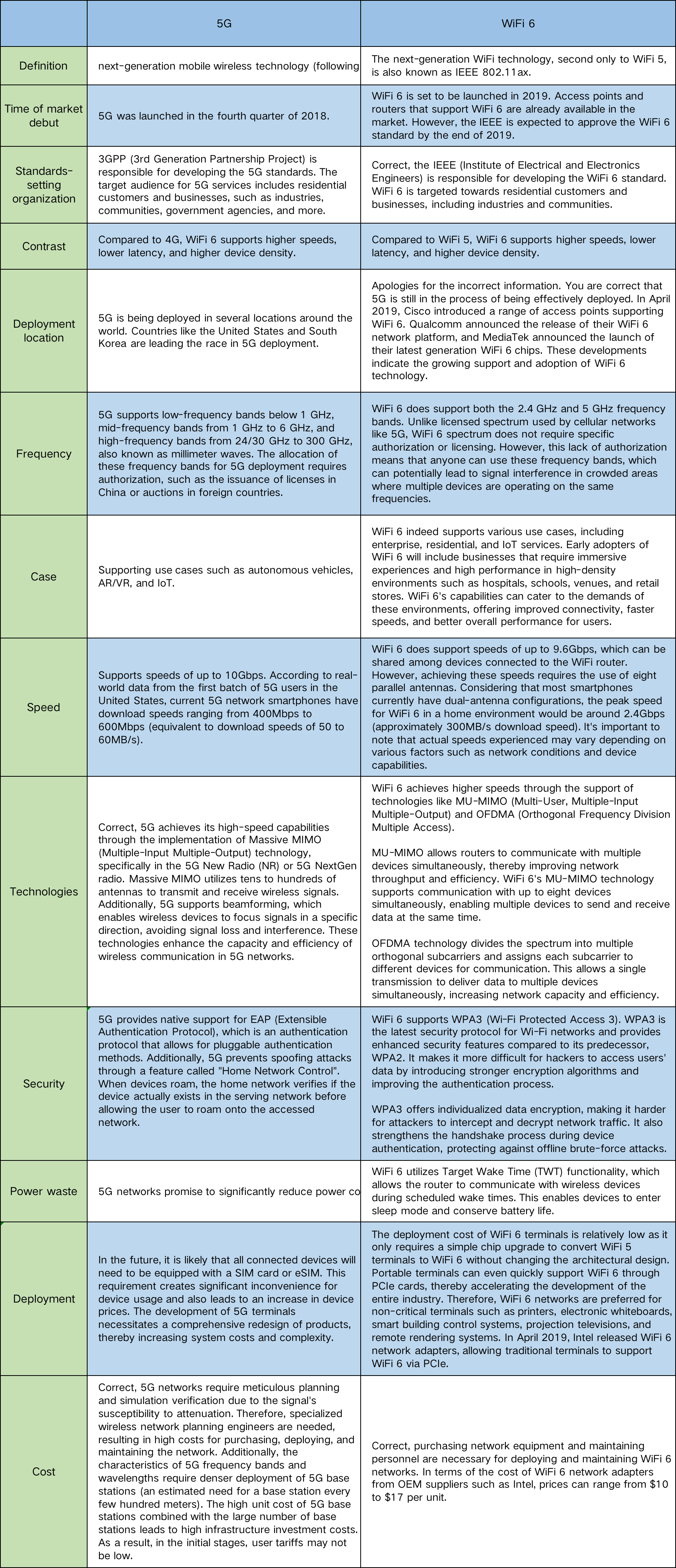 WiFi 6 : Features, benefits and conditions of deployment