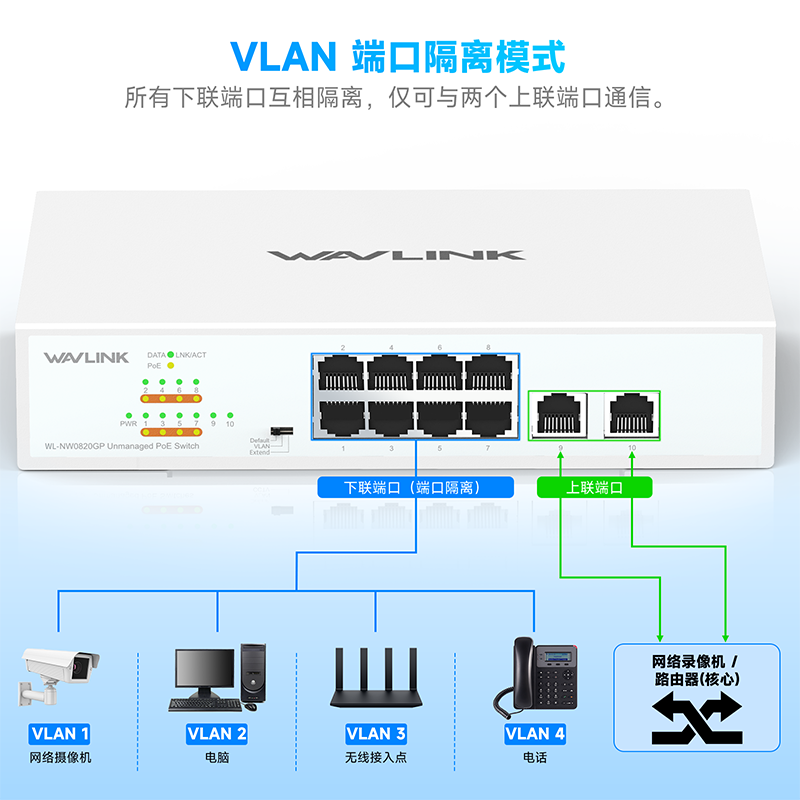 睿因10端口千兆以太网交换机，配备8个PoE端口，总PoE+功率120W，支持IEEE 802.3at/af标准&mdash;即插即用，支持机架安装以及墙面安装 6