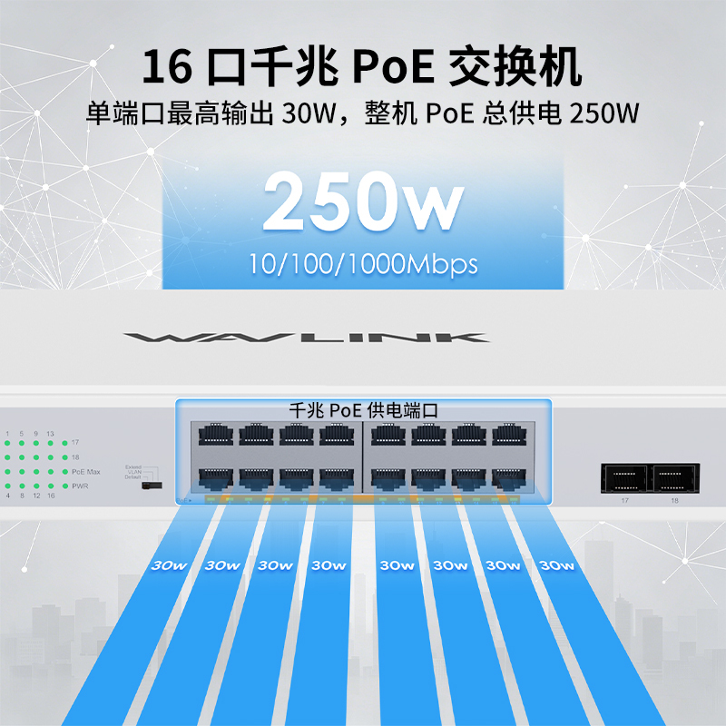 睿因18端口千兆以太网交换机，配备16个PoE端口，总PoE+功率250W，支持IEEE 802.3at/af标准&mdash;&mdash;即插即用，支持机架安装以及桌面放置 3