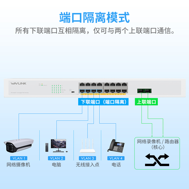 睿因18端口千兆以太网交换机，配备16个PoE端口，总PoE+功率250W，支持IEEE 802.3at/af标准&mdash;&mdash;即插即用，支持机架安装以及桌面放置 6