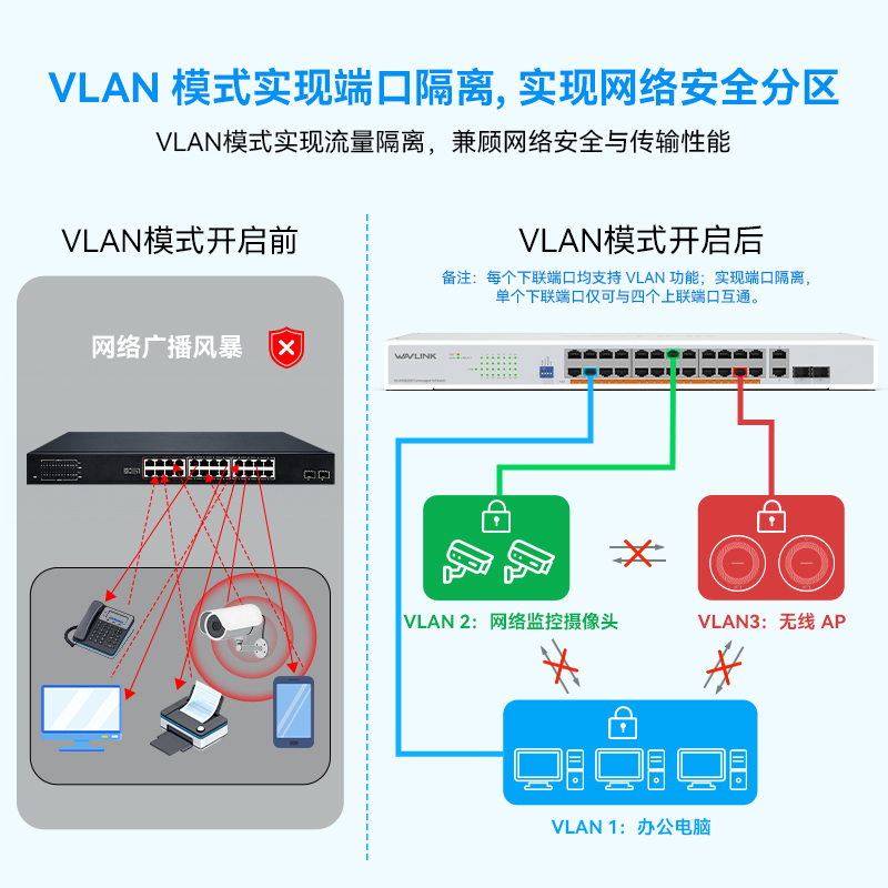 睿因28端口千兆以太网交换机，配备24个PoE端口，总PoE+功率250W，支持IEEE 802.3at/af标准&mdash;&mdash;即插即用，支持机架安装以及桌面放置 5