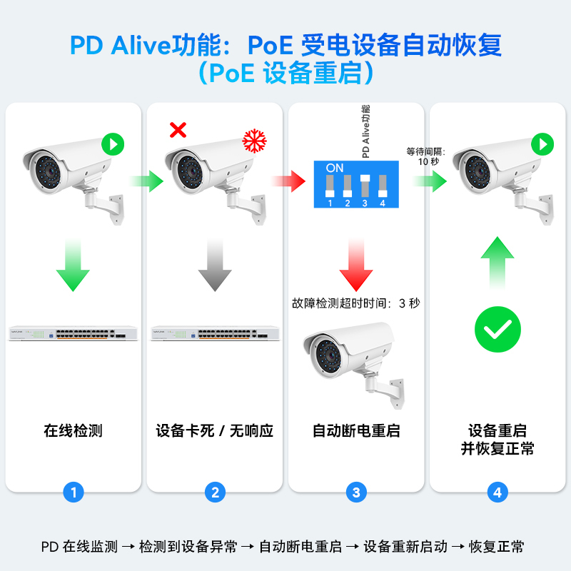 睿因28端口千兆以太网交换机，配备24个PoE端口，总PoE+功率250W，支持IEEE 802.3at/af标准&mdash;&mdash;即插即用，支持机架安装以及桌面放置 7