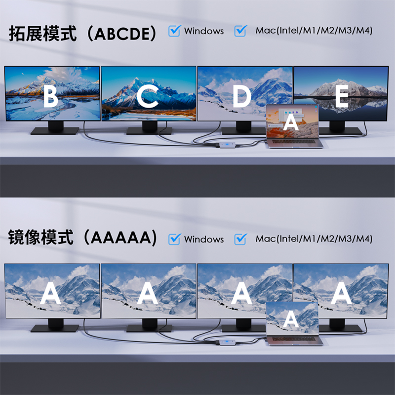 睿因四屏显示适配器（搭载SM768芯片）–双4K@30Hz+双1080P@60Hz HDMI输出，支持USB-C/USB-A电脑多屏工作站扩展，5Gbps高速传输，兼容Intel/M1-M4 Mac与Windows系统 3