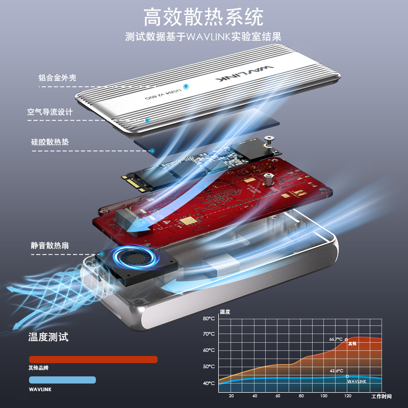 【睿因推荐】USB4 V2 PCle Gen4 NVMe硬盘盒，JHL9480芯片赋能，6000+MB/s读取速度&5000+MB/s写入速度，内置散热扇，即插即用，兼容雷电4/5、USB4 V2接口，适合M4/M3/M2苹果电脑 4