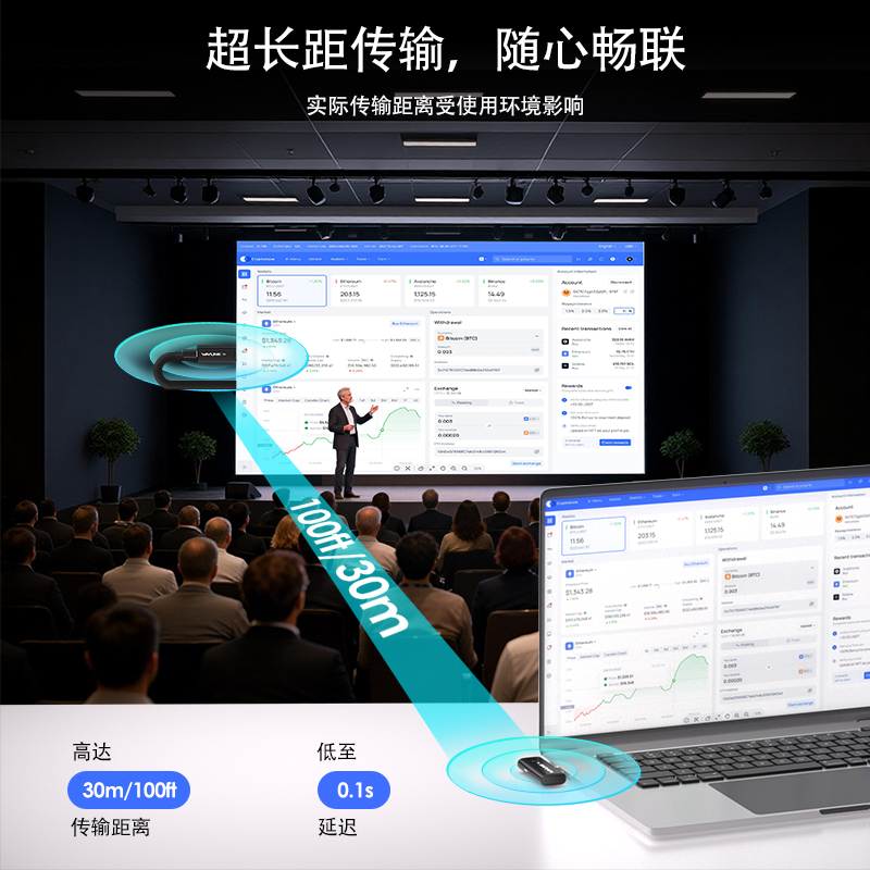 WAVLINK HDMI无线延长器，即插即用便携式高清投屏神器，支持100英尺/30米传输距离，4K解码能力，1080P60Hz输出，5G频段传输，可将笔记本电脑/手机/平板的视频画面传输至显示器。 2