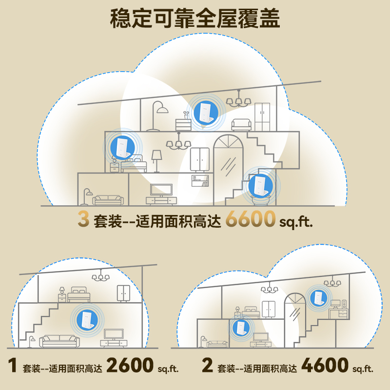 睿因BE5100双频Wi-Fi 7全屋Mesh组网系统，远距离6600平方英尺覆盖，2.5G WAN, 4&times;1G LAN接口，支持MLO、4K QAM、VPN稳定家用无线路由器（1/2/3套装） 4