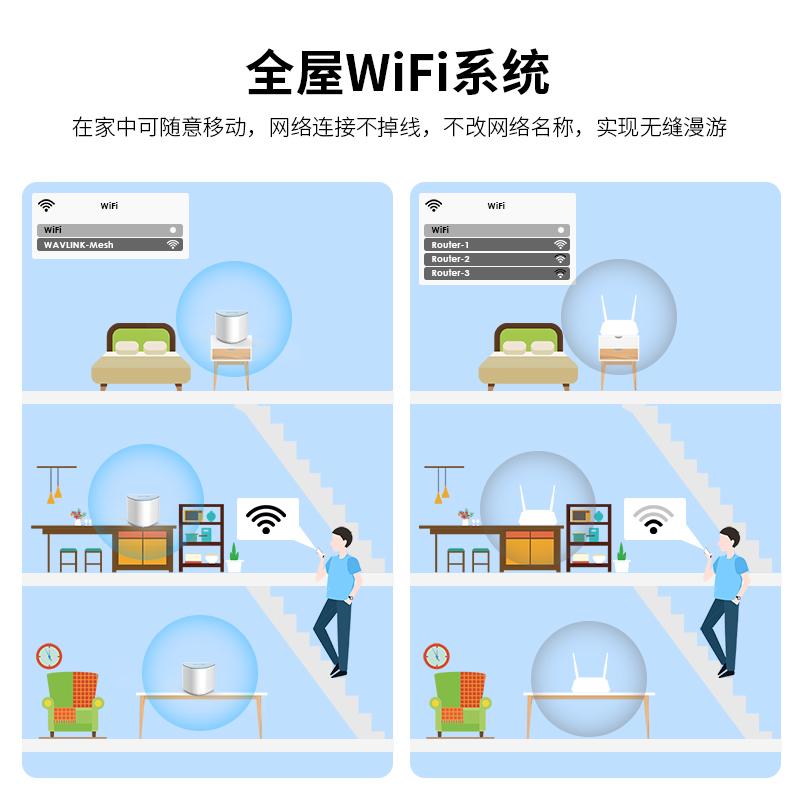 AX3000 Wi-Fi 6 Mesh路由器，双频全屋Mesh系统，配备TouchLink功能  3