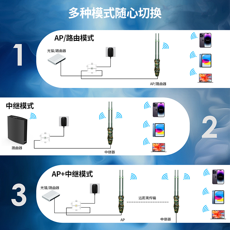 睿因N300户外无线AP，支持PoE供电，WAN/LAN端口，防水外壳，室外Wi-Fi扩展，长距离传输，支持AP/路由/中继模式，含2根7dBi定向天线 4