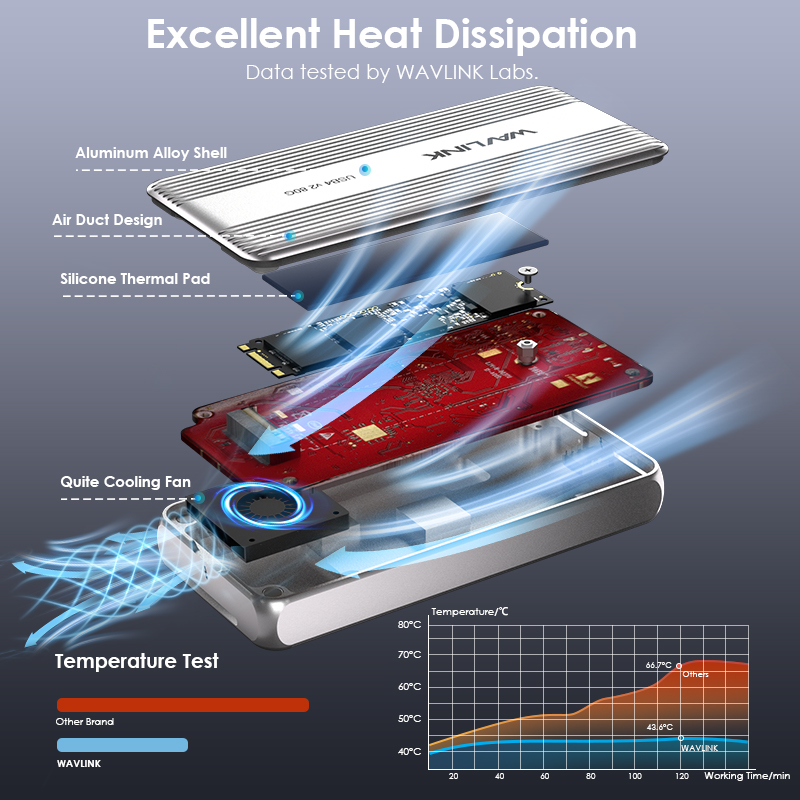 【WAVLINK Selected】80Gbps USB4 V2 PCle Gen4 NVMe SSD Enclosure | JHL9480 Powered | 6000+MB/s Read & 5000+MB/s Write | Cooling Fan | Plug & Play | Compatible with TB4/5, USB4 | For M4/M3/M2 Mac 4