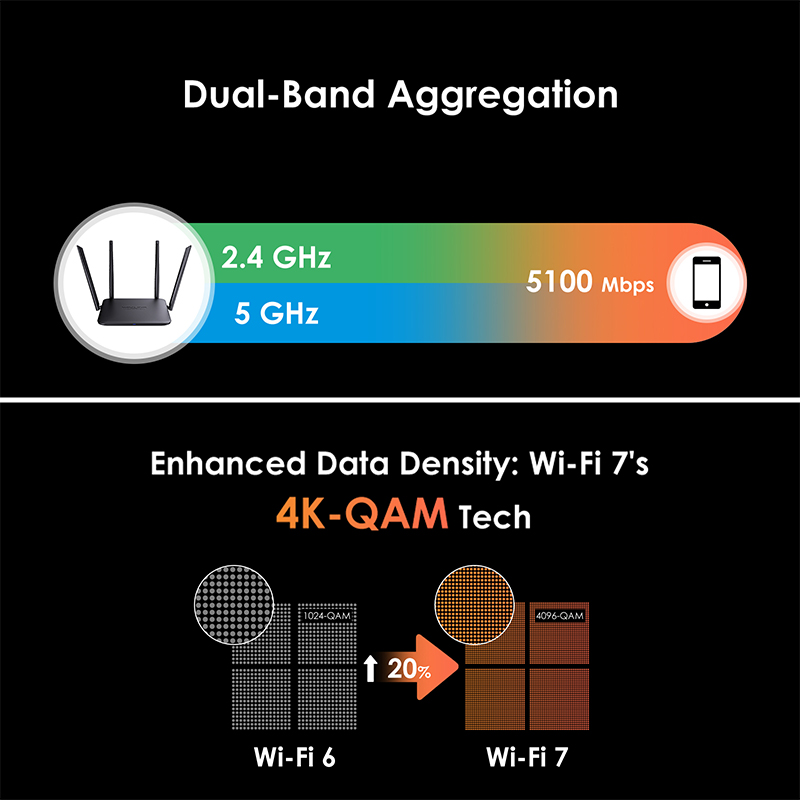 BE5100 Wi-Fi 7 Router, Dual Band Gaming Router with 4096-QAM Tech, Support EverythingMesh/Router/AP/Repeater Mode 3