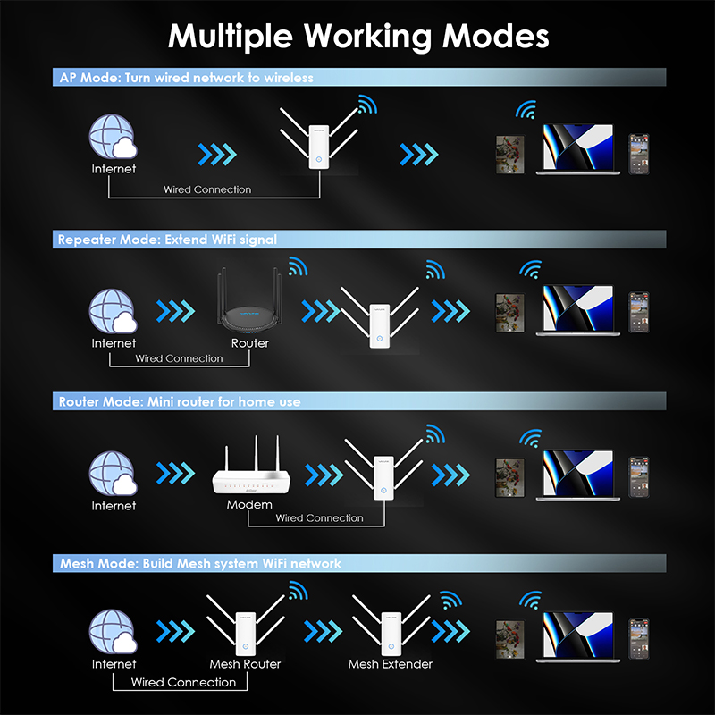 AERIAL D6XH: AX3000 Dual Band Wi-Fi 6 Repeater/AP/Router 4