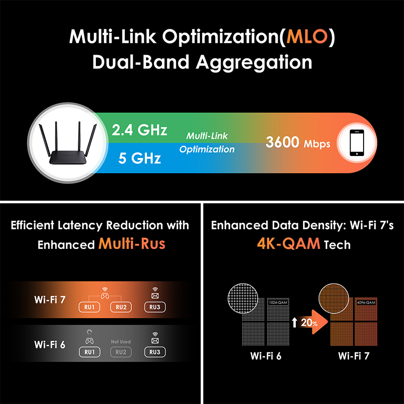 BE3600 Wi-Fi 7 Router, Dual Band Gaming Router with 4096-QAM Tech, Support EverythingMesh/Router/AP/Repeater Mode 3