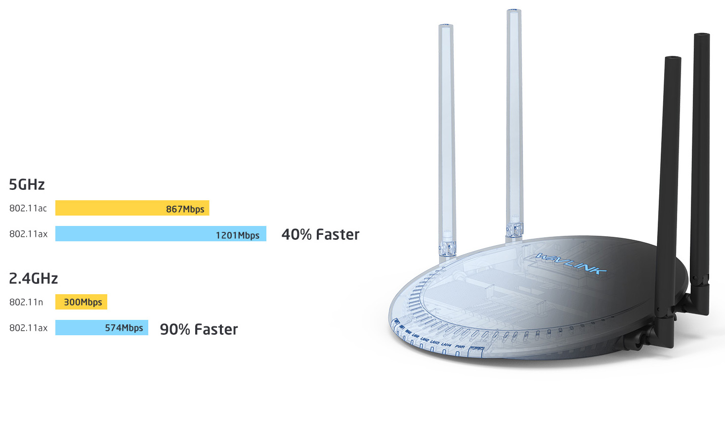 WAVLINK WiFi 6 Router,AX1800 Dual Band 2.4GHz/5GHz Gigabit Wireless  Internet Mesh Router up to 1500 Square Feet Coverage & 64+Devices