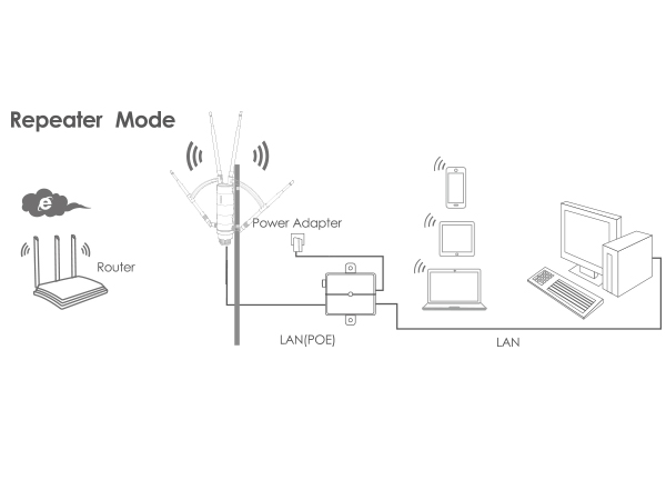 TP-Link Omada N300 Gigabit Wireless Outdoor Access Point Passive PoE Powered W
